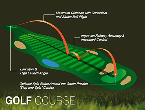 Diagram illustrating golf course with ball flight paths and spin control.
