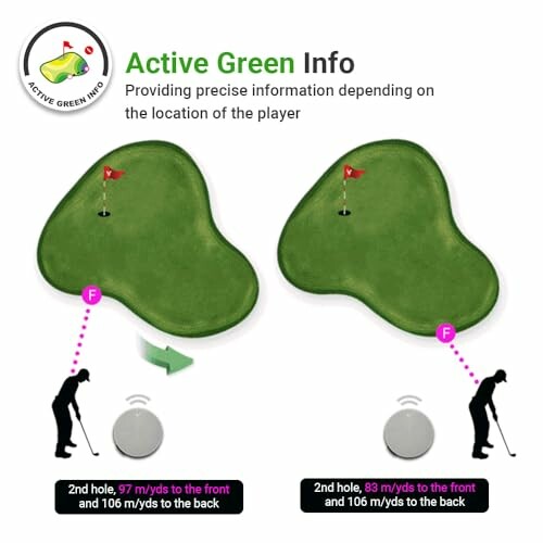 Diagram showing golf green information with distance measurements.